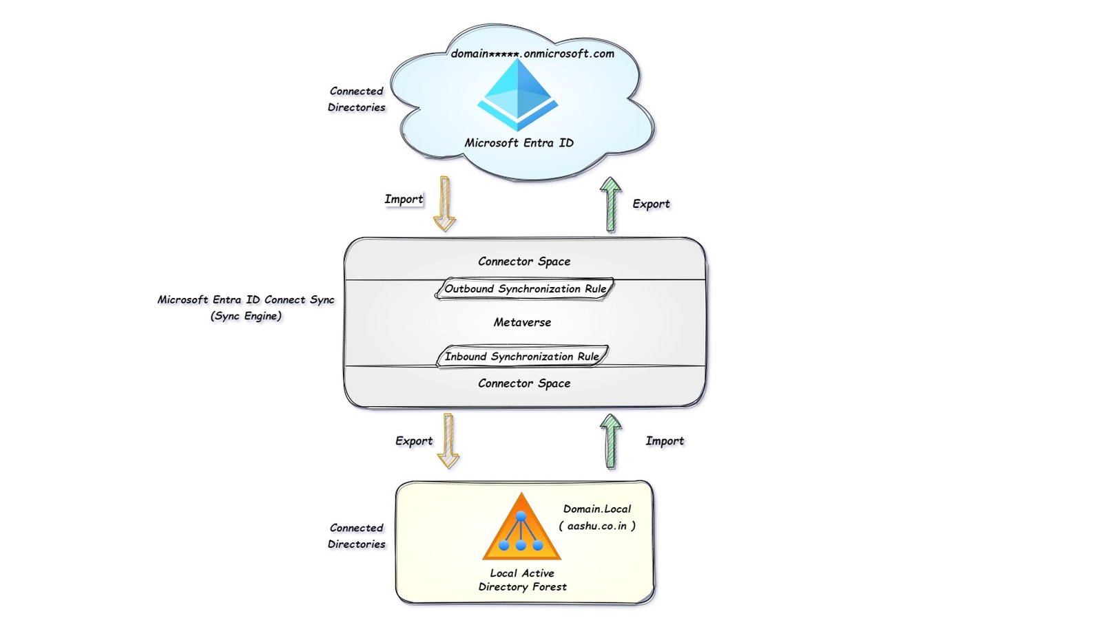 Architecture of Microsoft Entra Connect