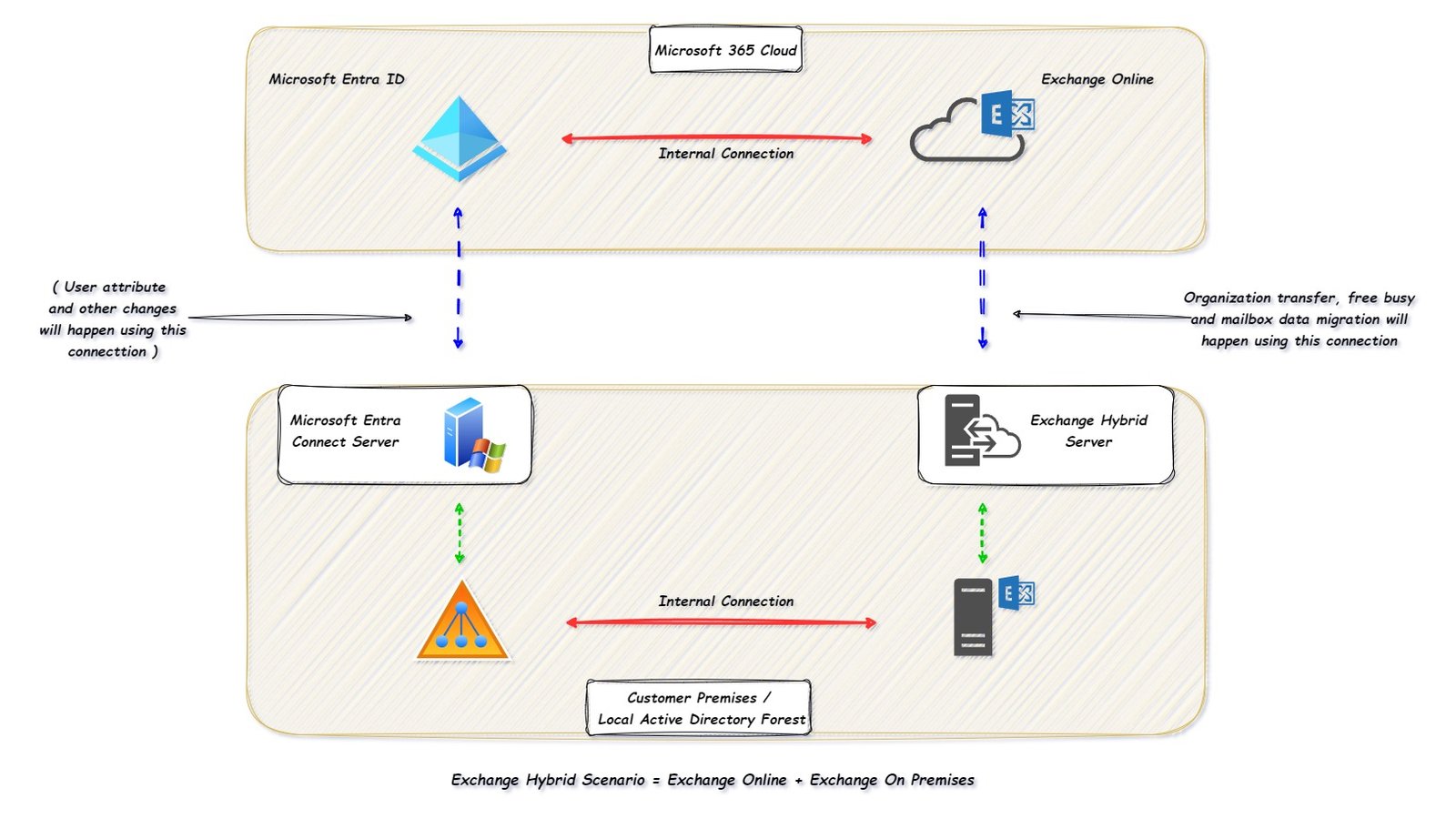 Exchange Hybrid Scenario