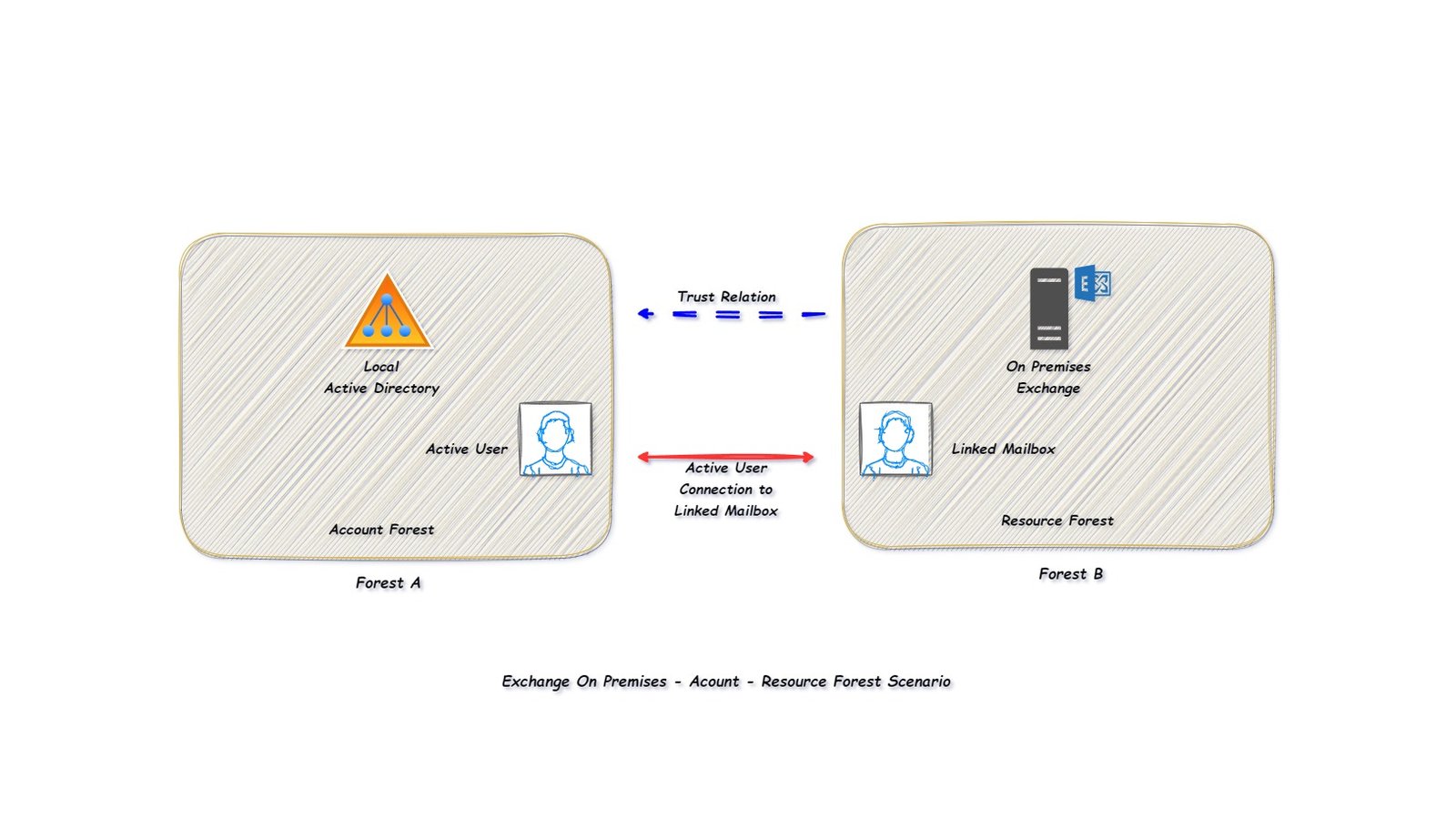 Exchange On Premises - Acount - Resource Forest