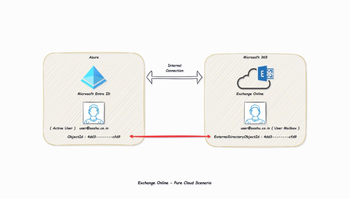 Exchange Online - Pure Cloud