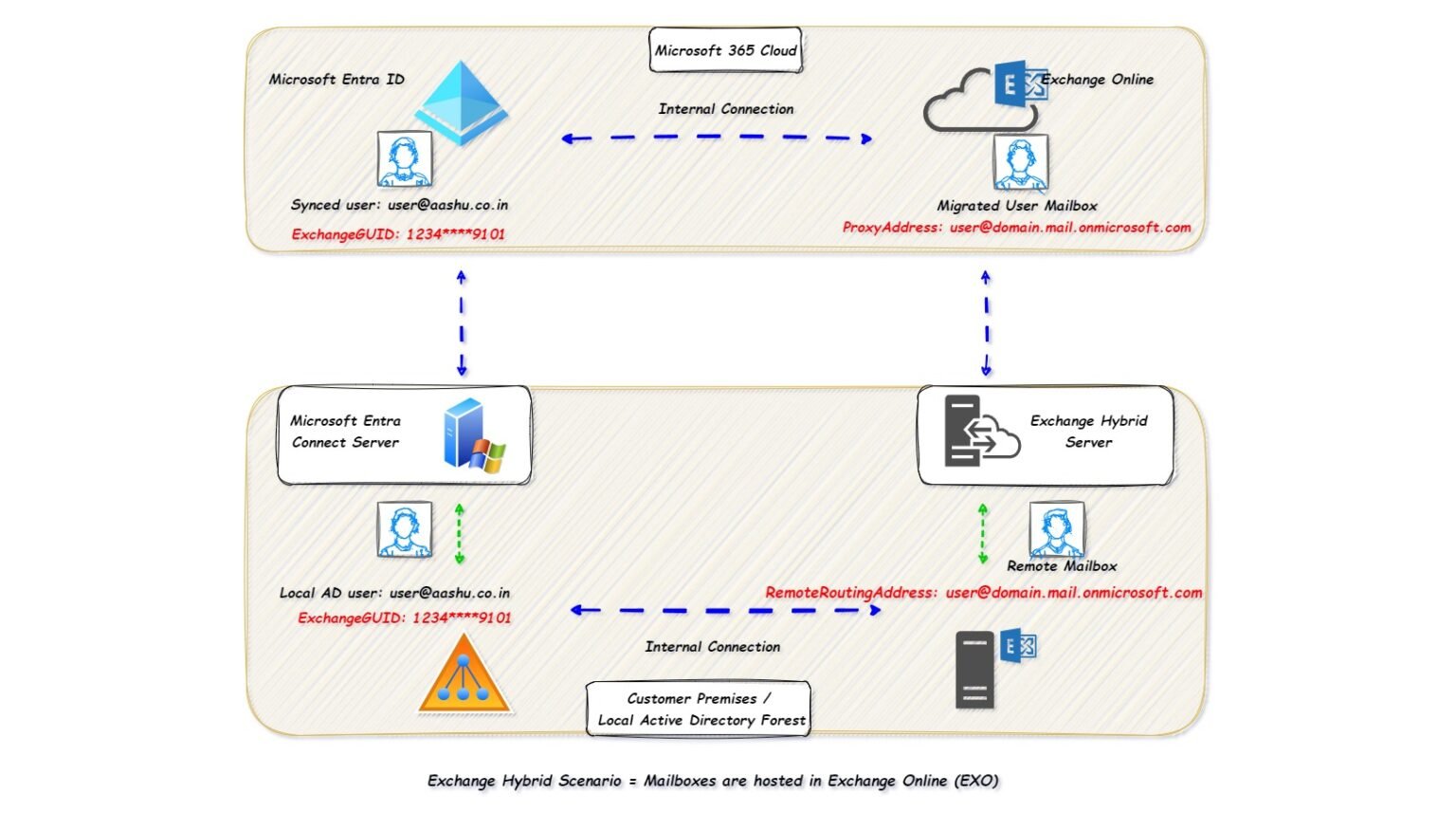 Exchange Environment Types. | Aashu Technologies