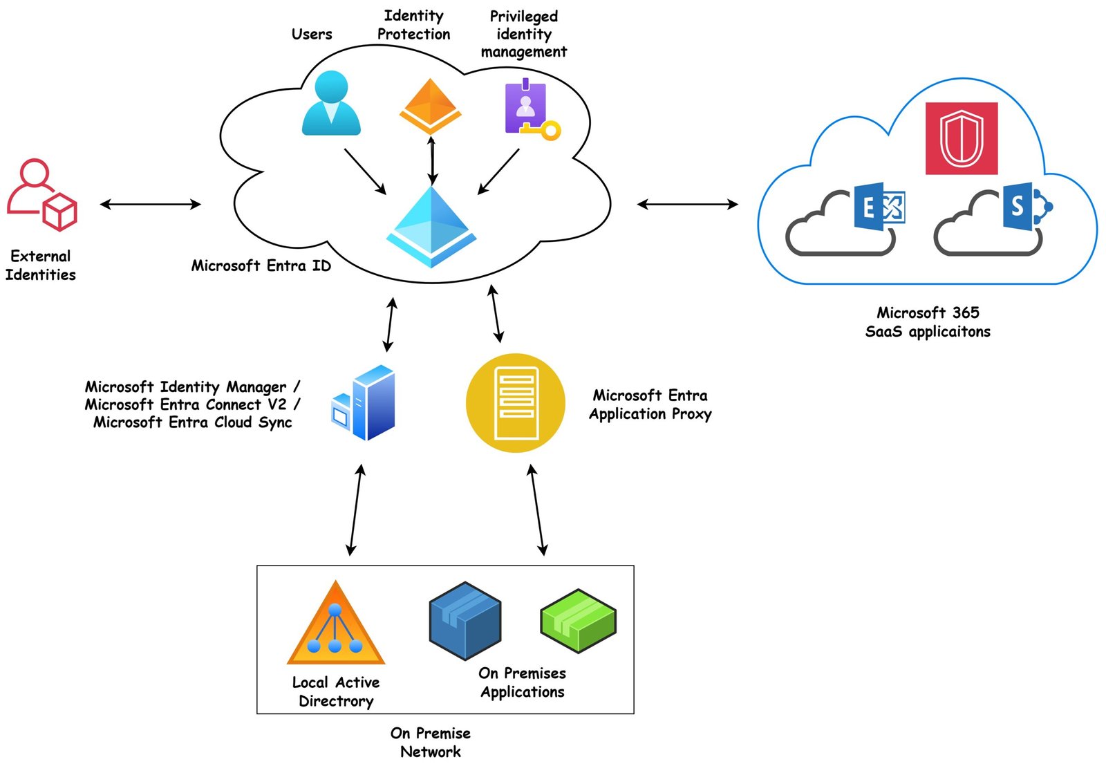 Microsoft Entra ID architecture