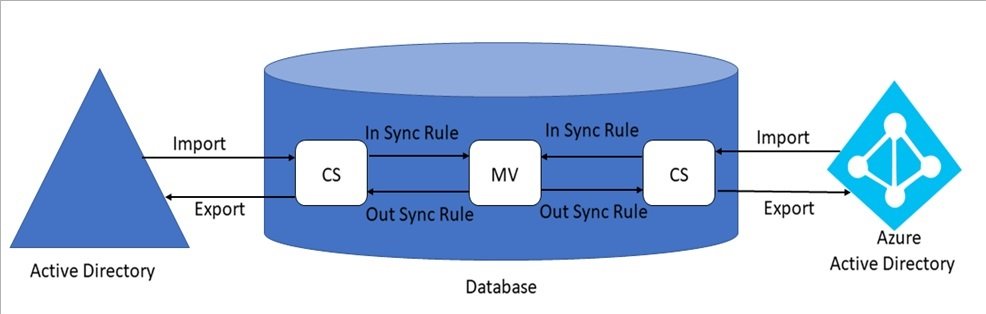 Synopsis of how user syncs from local AD to Microsoft Entra ID