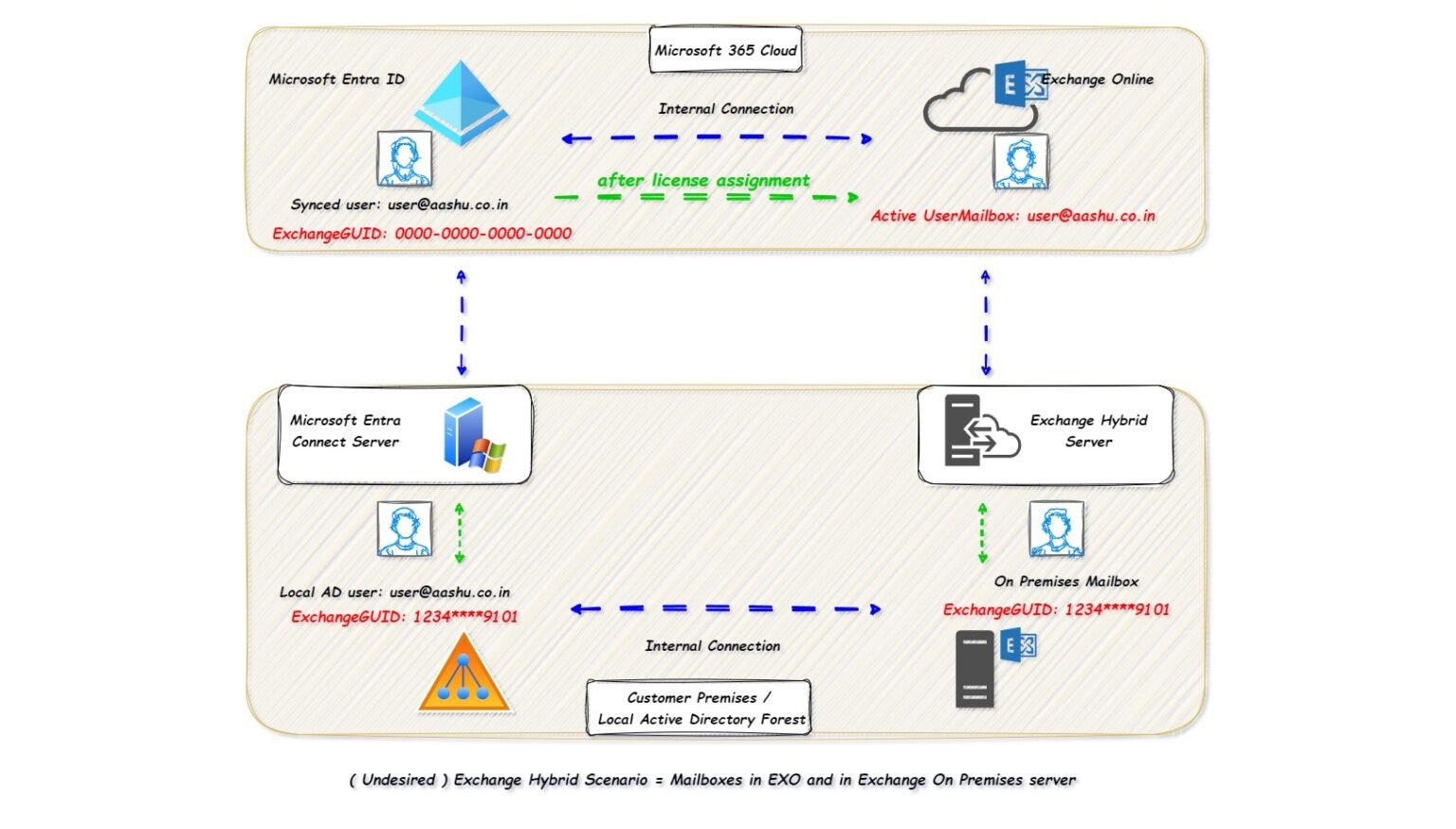 File Exchange Server Exchange Environment Types. | Aashu Technologies