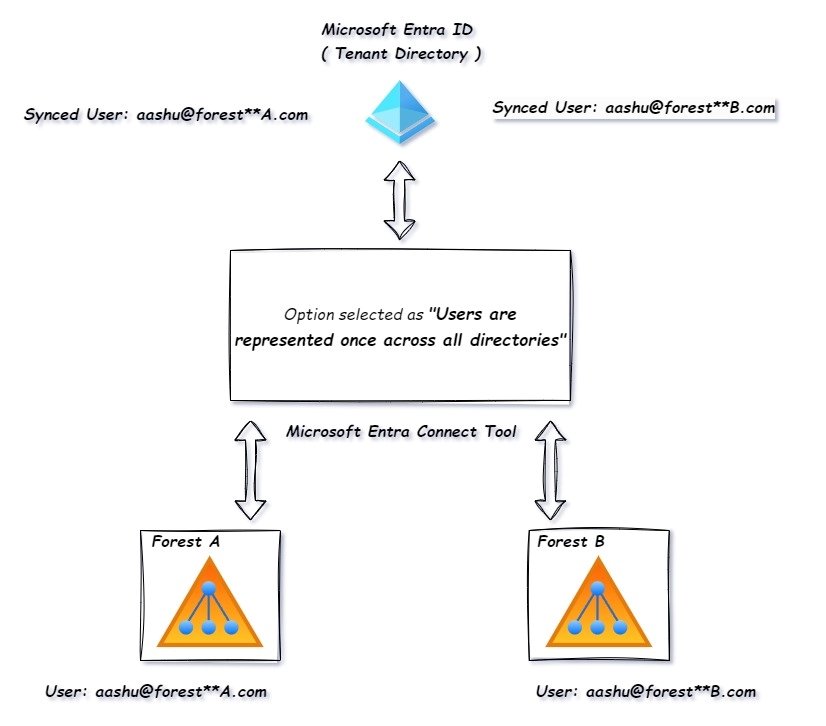 Users are represented once across all directories