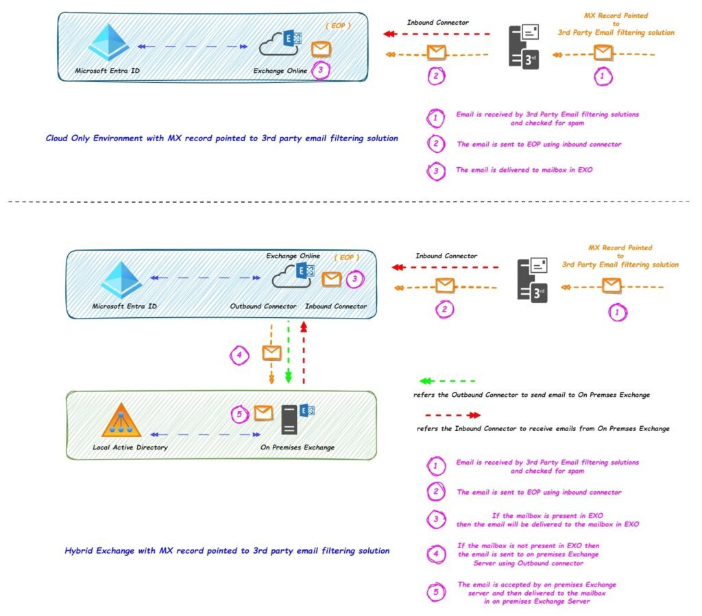 Exploring Inbound Email Paths: A Guide to MX Record Types in Microsoft ...