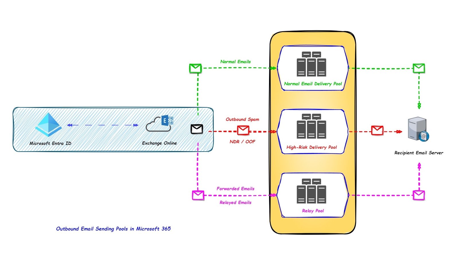 Email Pools in Microsoft 365