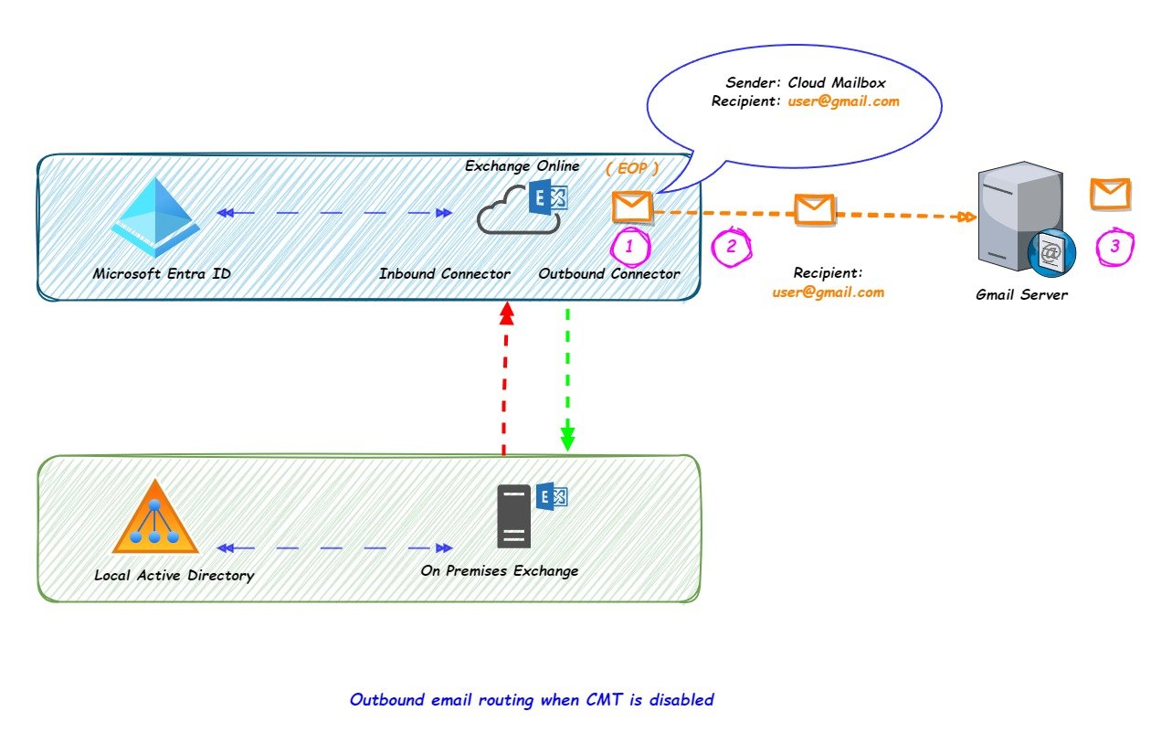 Email routing when CMT is disabled