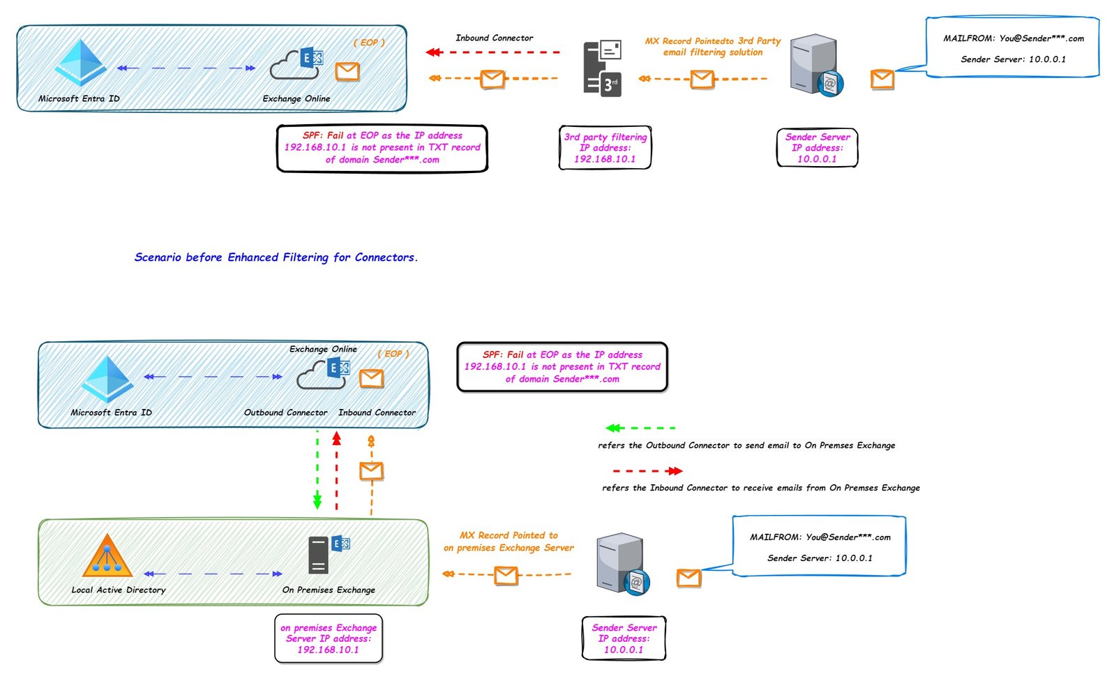 Scenario before Enhanced Filtering for Connectors