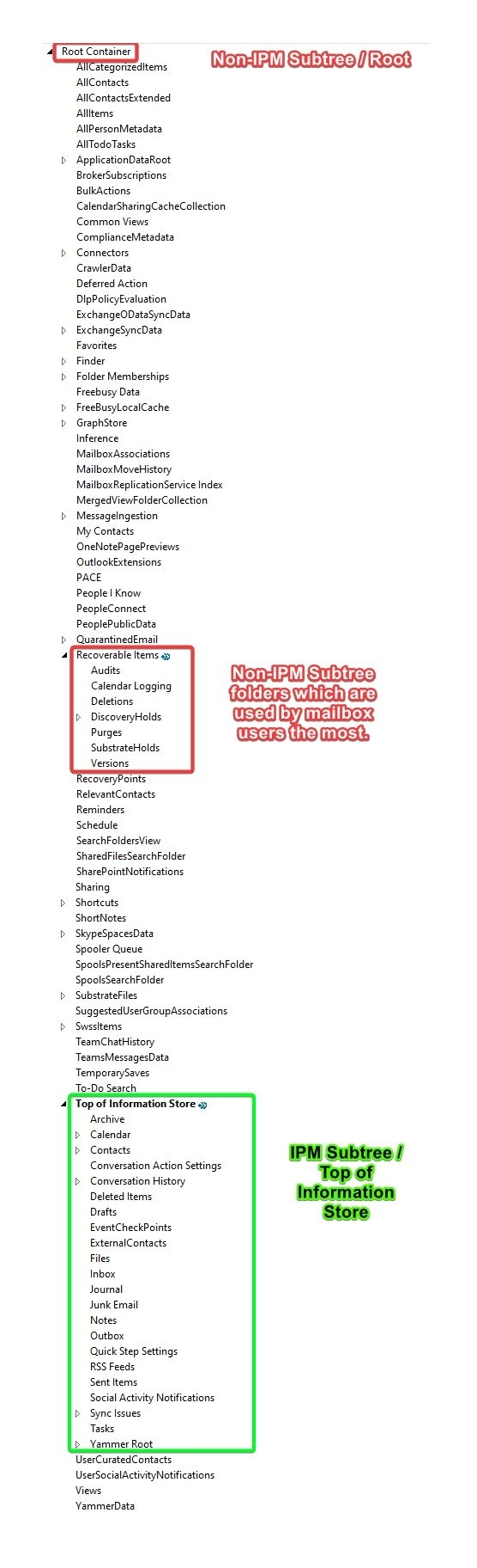 Folder and Folder structure in mailbox. | Aashu Technologies