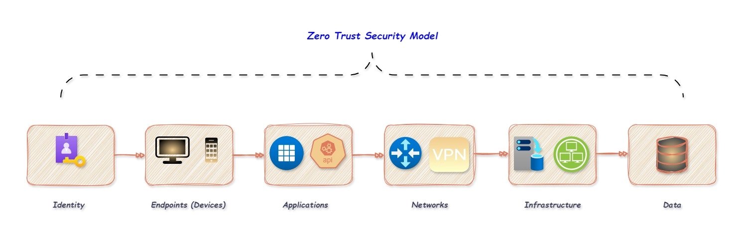 Zero Trust Security Model