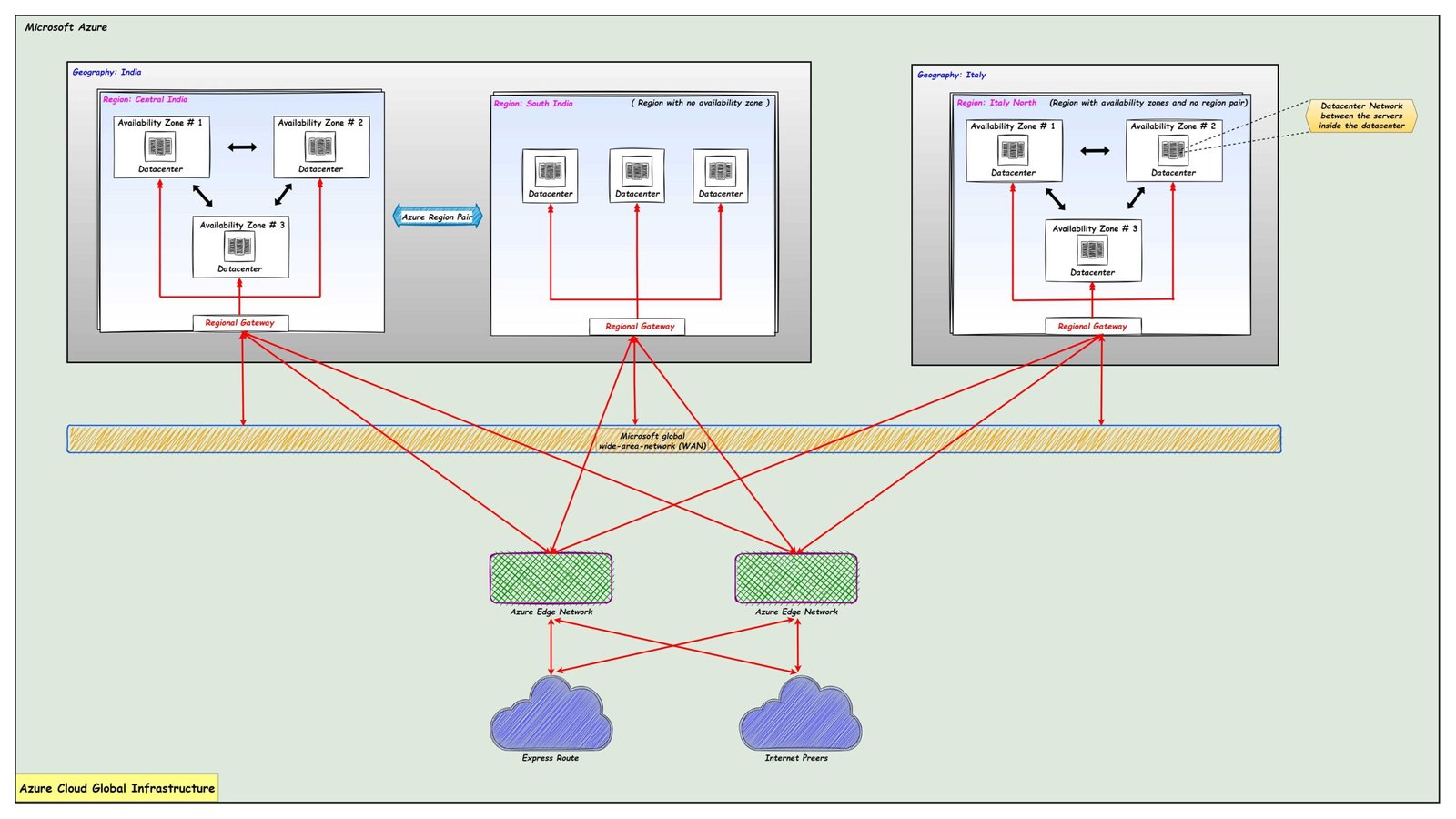 Azure Cloud Global Infrastructure