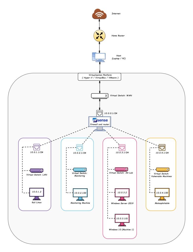 Cybersecurity_home_lab_Network _Diagram