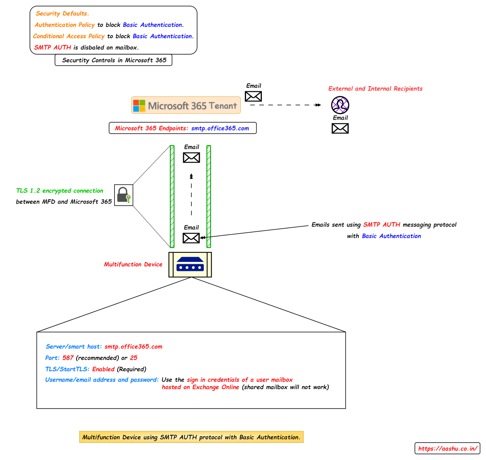 SMTP AUTH in Multifunction Device