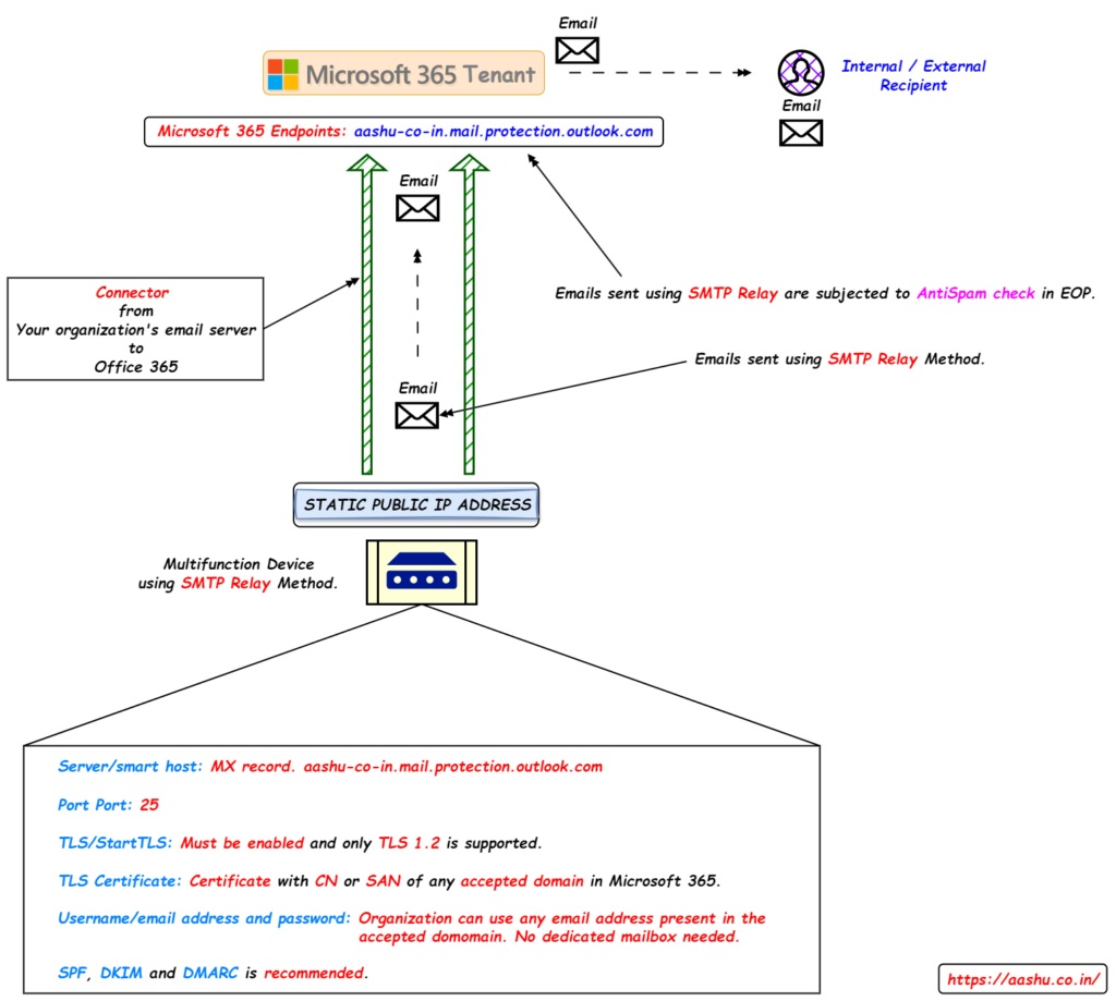 Email Relay Server Methods of Integrating Multifunction Devices with Microsoft 365 – Part ...