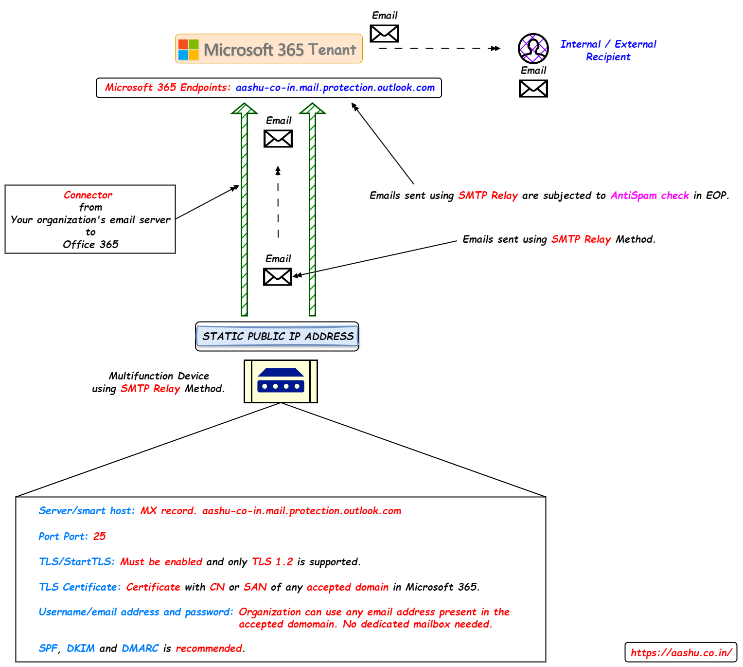 SMTP Relay