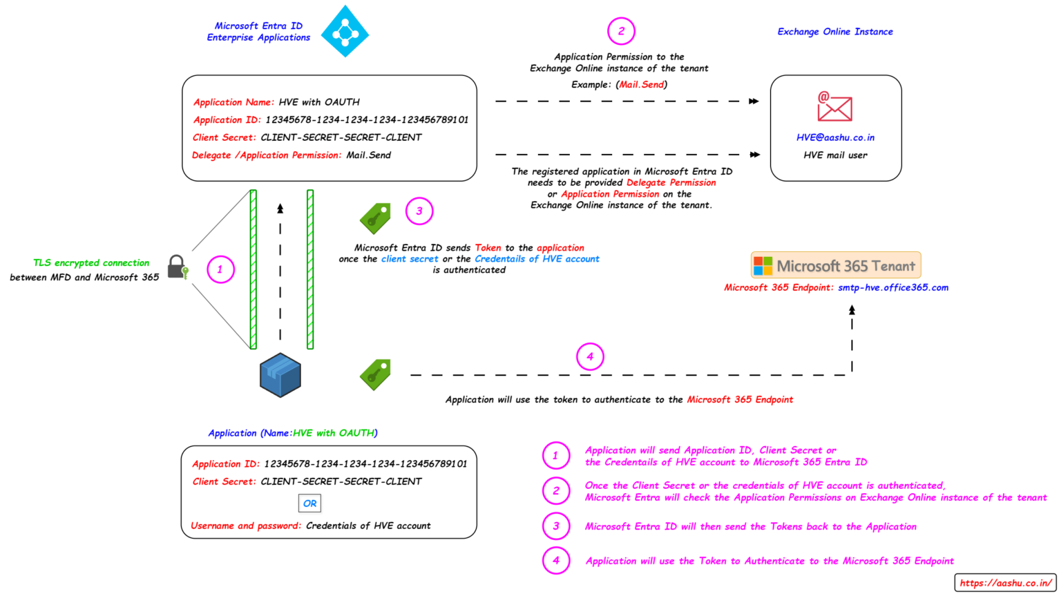 Methods of Integrating Multifunction Devices with Microsoft 365 – Part ...