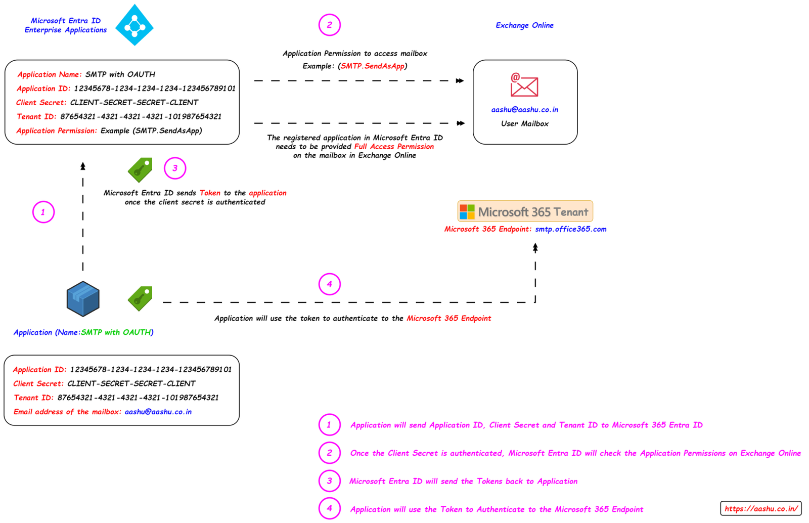 Methods of Integrating Multifunction Devices with Microsoft 365 - Part ...