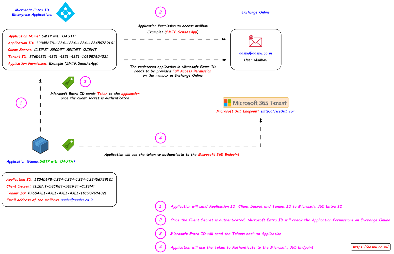 SMTP with OAUTH in Multifunction Device